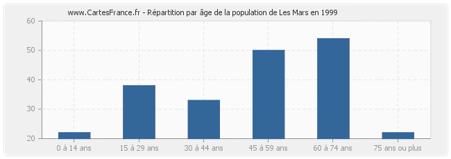 Répartition par âge de la population de Les Mars en 1999